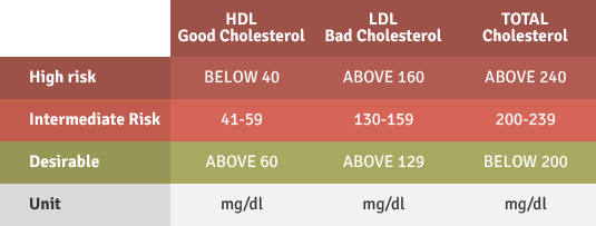 cholesterol-levels
