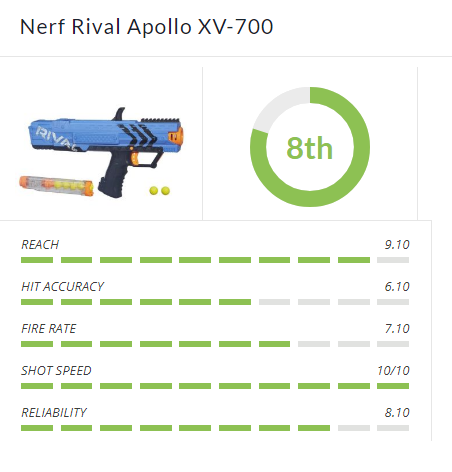 Nerf Rival Apollo Review